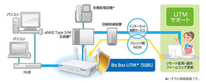 NTT西日本】Biz Box UTM「SSB5」（情報機器） - 法人・企業向けICT